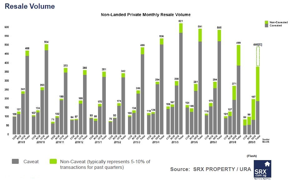 Private Apartment Resale Prices remain flat for the last 6 month on low ...